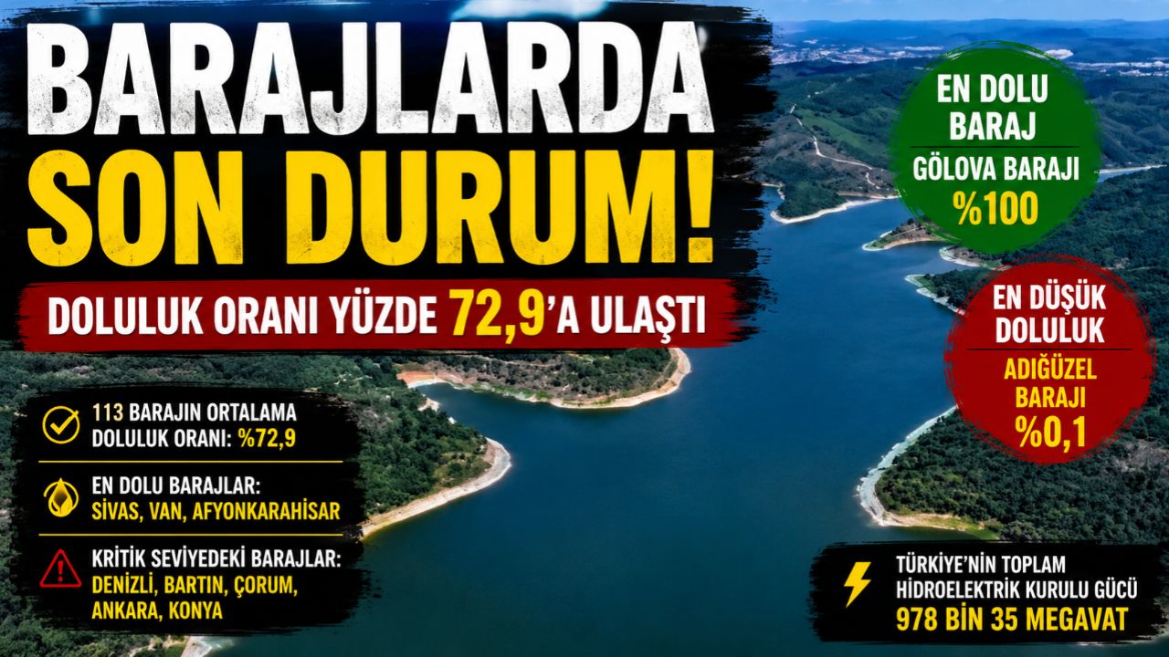 Türkiye'de Baraj Doluluk Oranı Yüzde 72,9'a Ulaştı!
